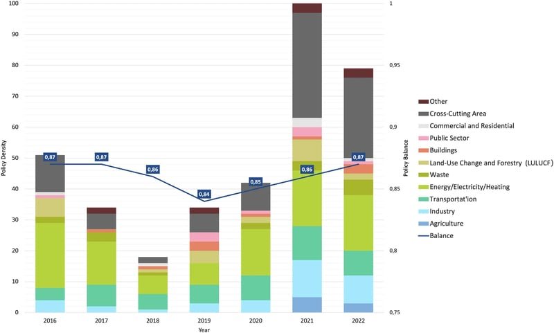 Figure from the study on China's climate policy mixes